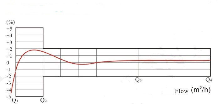 可拆卸螺翼式水表流量误差曲线图