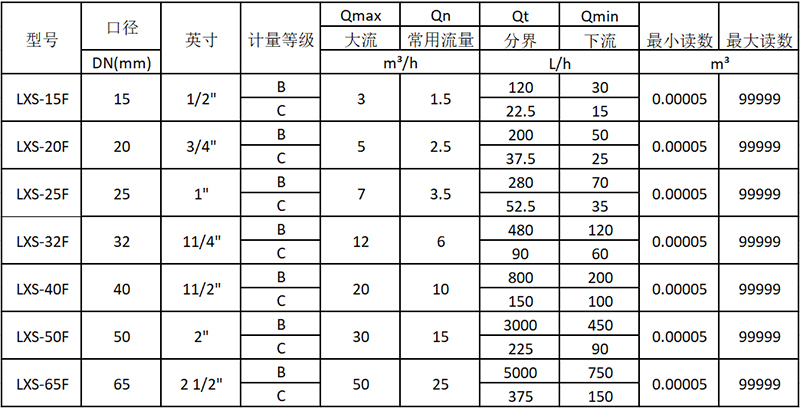 旋翼多流液封水表技术参数表ISO4064:2003(老标准)