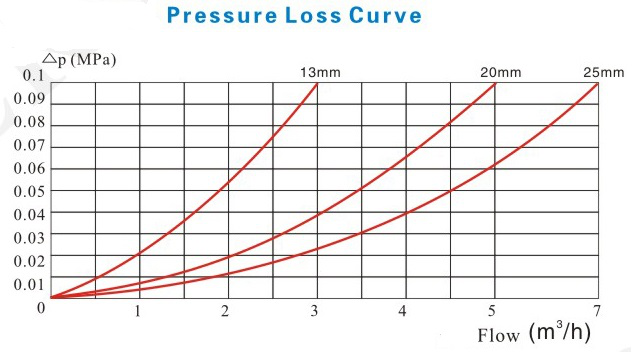 立式容积式水表压力损失曲线图