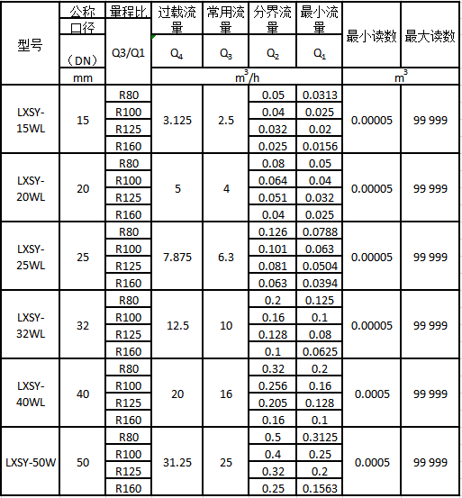 Lora无线远传水表流量技术参数表