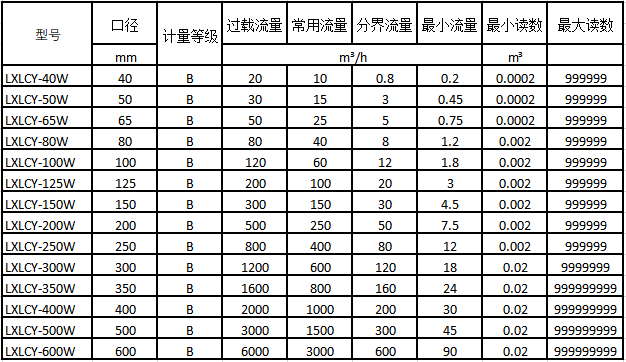 NB-IoT无线远传水表流量技术参数2