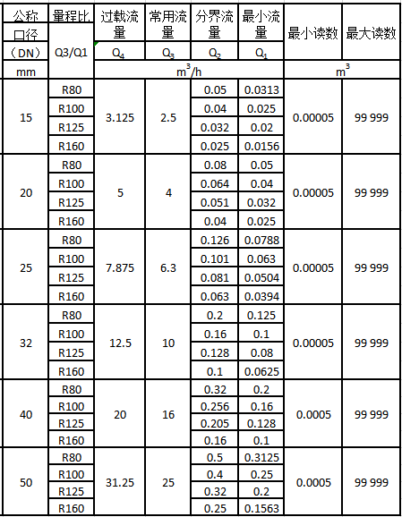 无线远传阀控水表流量技术参数表1