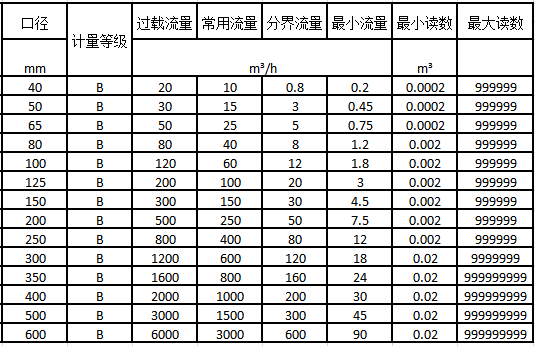 无线远传阀控水表流量技术参数表2