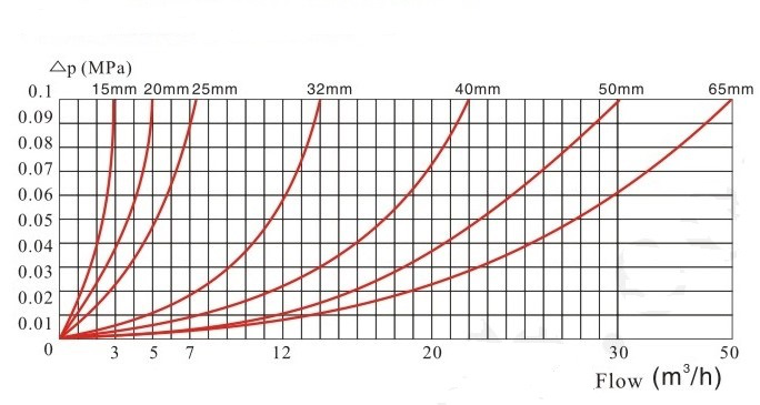 无线远传阀控水表压力损失曲线图1
