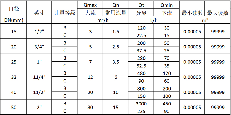 电子远传水表技术参数表(ISO4064:2003老标准)