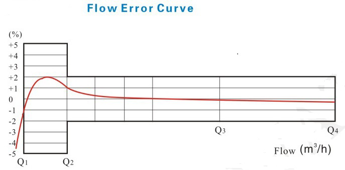 电子远传水表流量误差曲线图