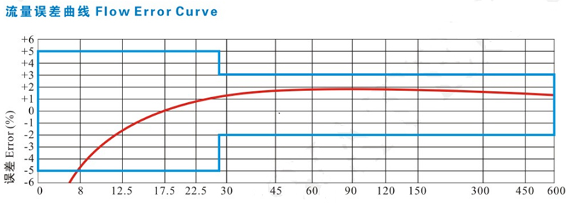 直饮水水表流量误差曲线图